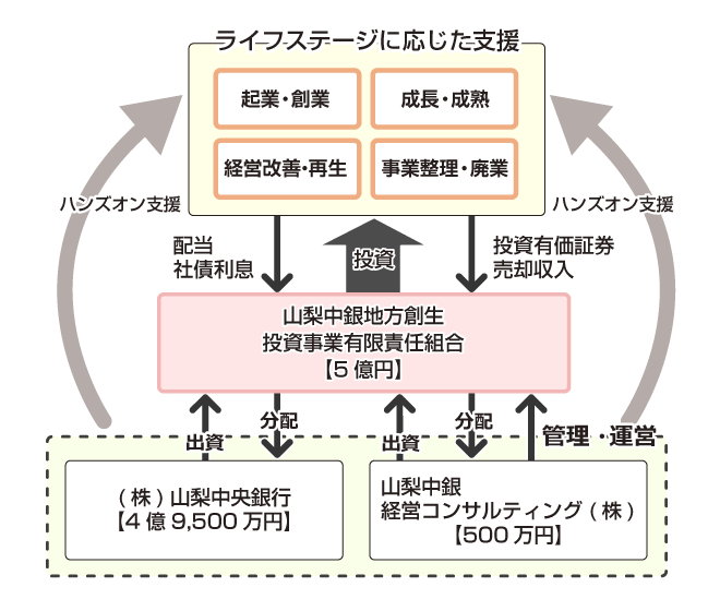 山梨中銀地方創生投資事業有限責任組合　ファンドのスキーム