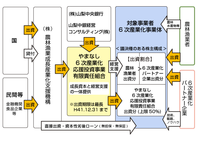 やまなし6次産業応援投資事業有限責任組合スキーム図