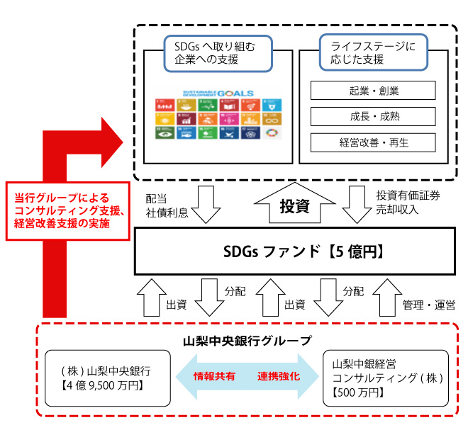 山梨中銀ＳＤＧｓファンドのスキーム