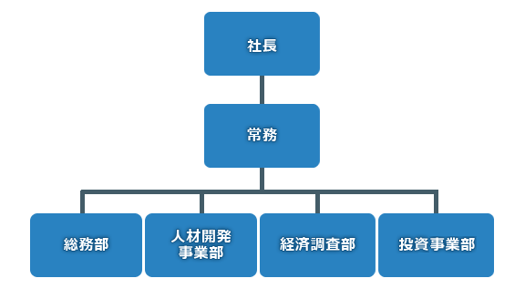 組織図　山梨中銀経営コンサルティング